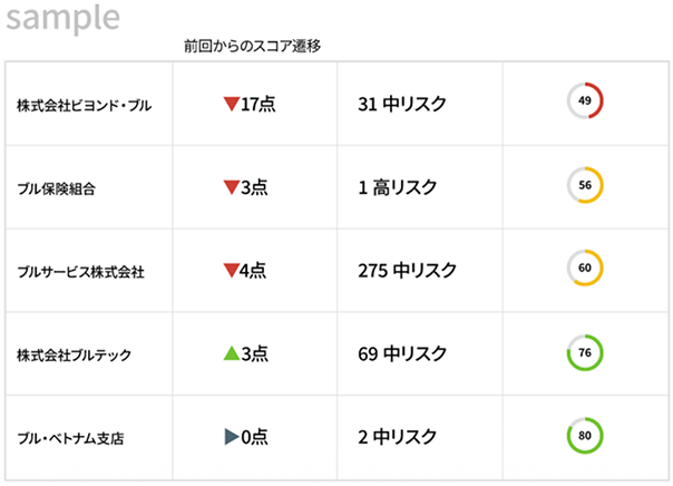 グループ全体レポートでは、リスク評価の変動を可視化改善対策の成果を一覧でご共有いただけます